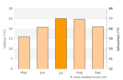 Valdepeñas average temperature in July