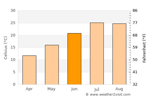 Valdepeñas average temperature in June