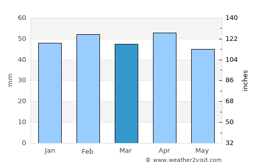 Valdepeñas average rain in March