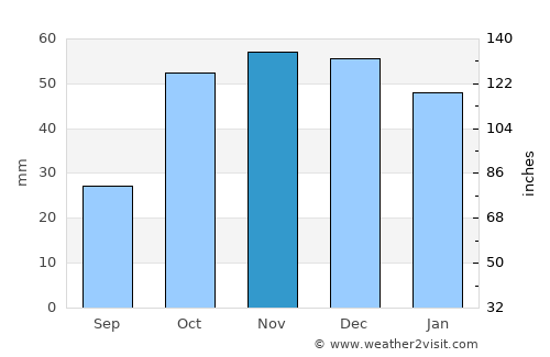 Valdepeñas average rain in November