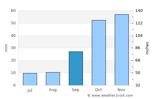 Valdepeñas average rain in September