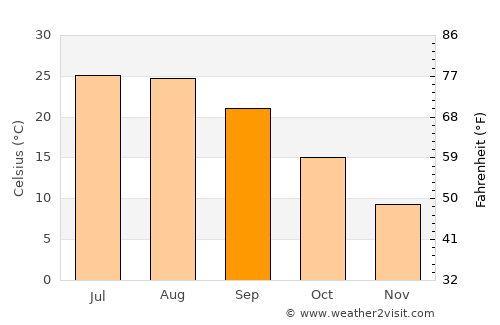 Valdepeñas average temperature in September
