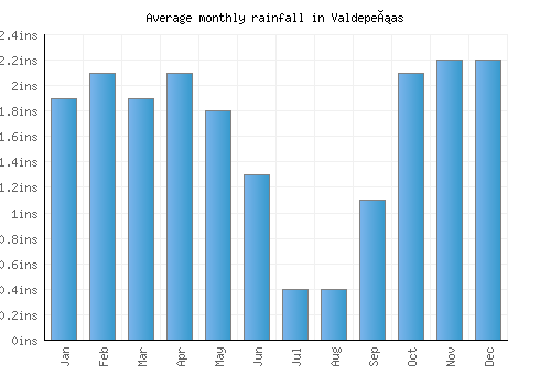 Valdepeñas monthly rainfall chart (inches)