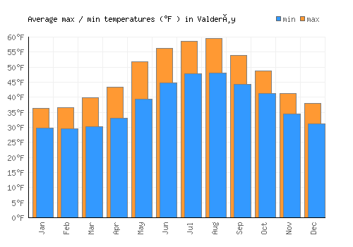 Valderøy average minimum / maximum temperatures (Fahrenheit)
