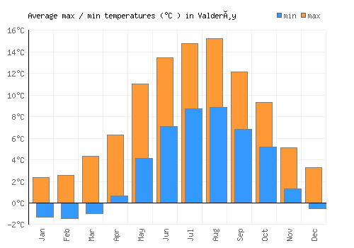 Valderøy average minimum / maximum temperatures (Celsius)