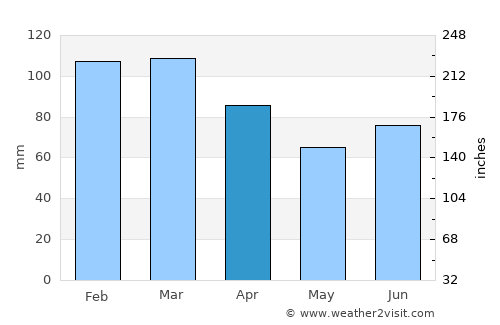 Valderøy average rain in April