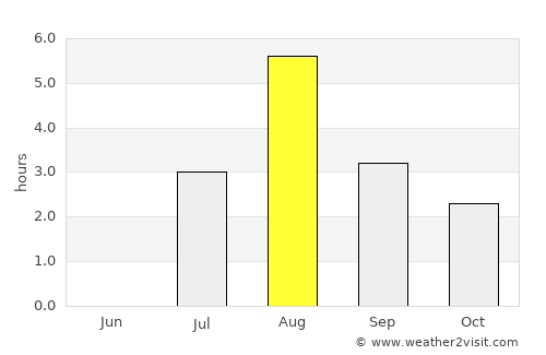 Valderøy average rain in August