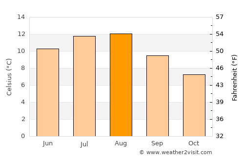 Valderøy average temperature in August