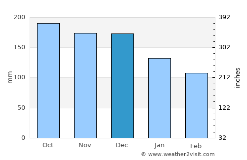 Valderøy average rain in December