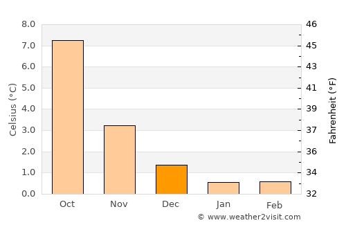 Valderøy average temperature in December