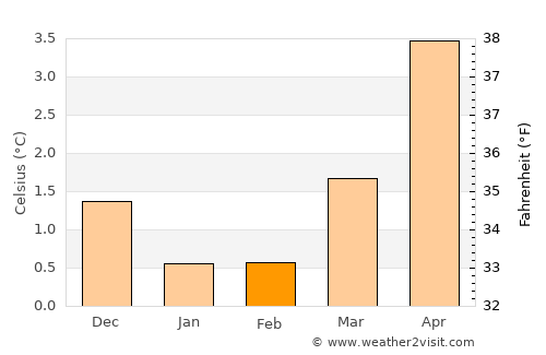 Valderøy average temperature in February