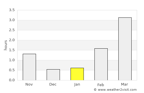 Valderøy average rain in January
