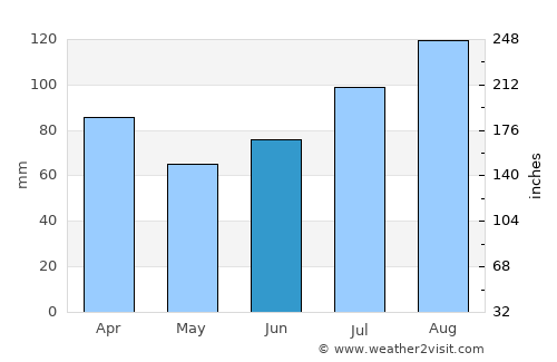 Valderøy average rain in June