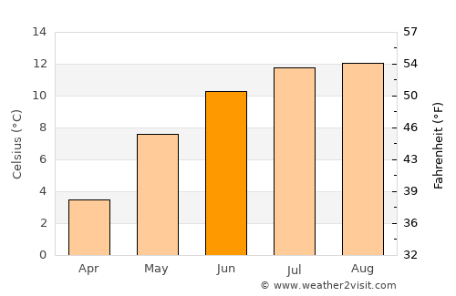 Valderøy average temperature in June