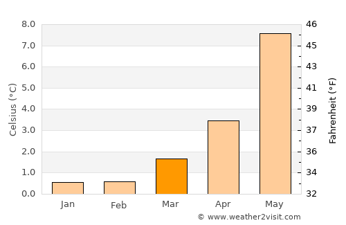 Valderøy average temperature in March