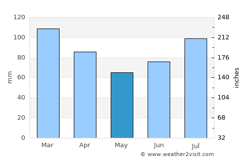Valderøy average rain in May