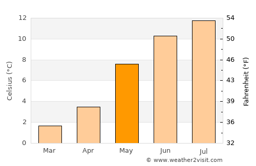 Valderøy average temperature in May