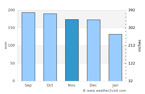 Valderøy average rain in November