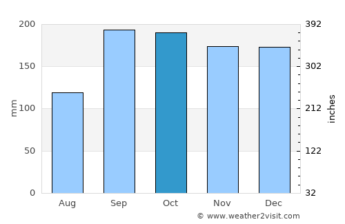 Valderøy average rain in October