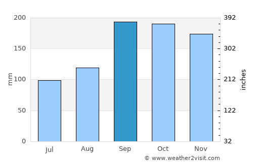 Valderøy average rain in September