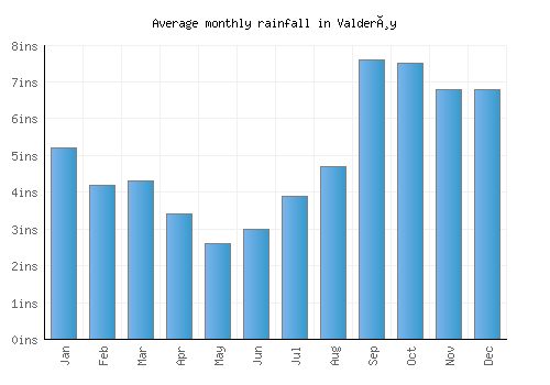 Valderøy monthly rainfall chart (inches)