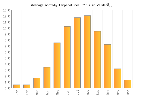 Valderøy average temperature chart (Celsius)