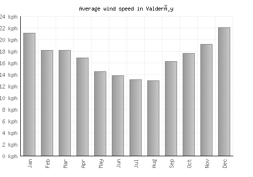 Valderøy average winspeed by month (km/h)