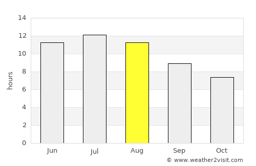 Valdés average rain in August