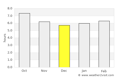 Valdés average rain in December