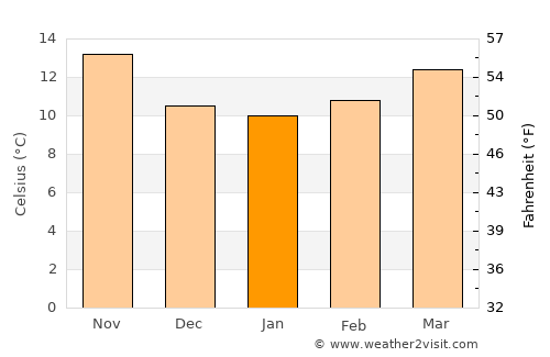 Valdés average temperature in January