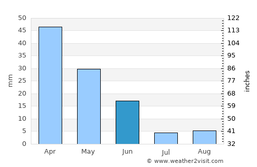 Valdés average rain in June