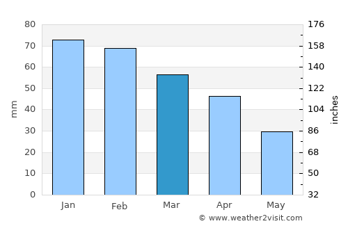 Valdés average rain in March