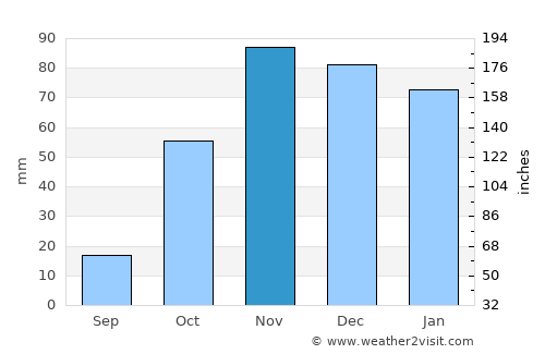 Valdés average rain in November