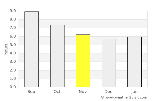 Valdés average rain in November
