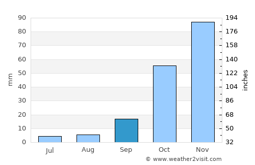 Valdés average rain in September