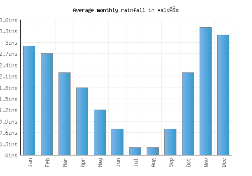Valdés monthly rainfall chart (inches)