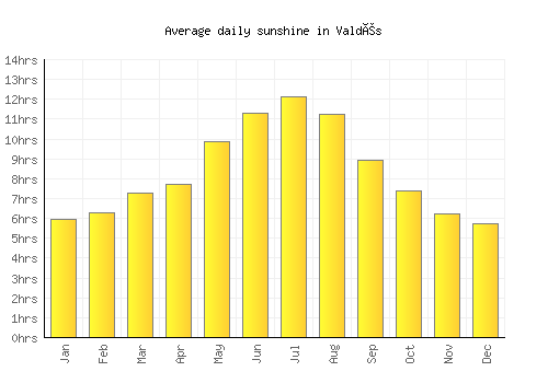 Valdés average daily sunshine chart