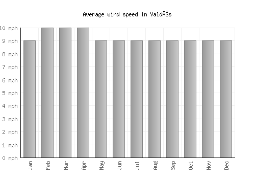 Valdés average winspeed by month (mph)