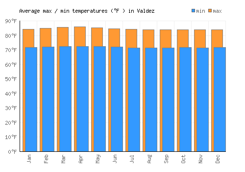 Valdez average minimum / maximum temperatures (Fahrenheit)