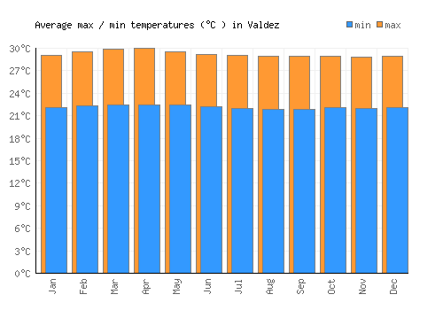 Valdez average minimum / maximum temperatures (Celsius)