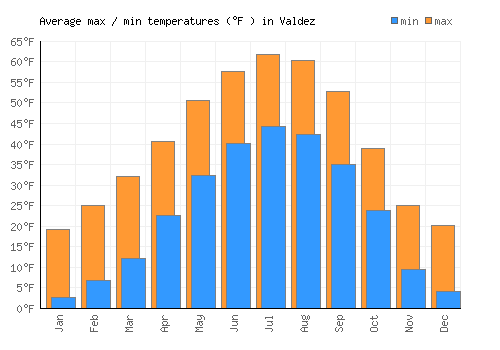 Valdez average minimum / maximum temperatures (Fahrenheit)