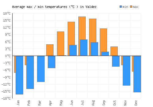 Valdez average minimum / maximum temperatures (Celsius)