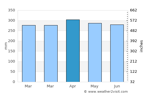 Valdez average rain in April