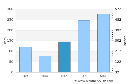 Valdez average rain in December