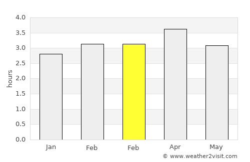 Valdez average rain in February