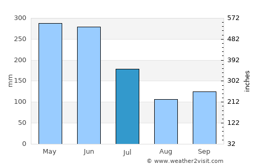 Valdez average rain in July