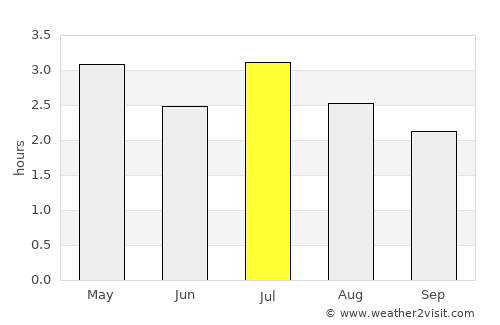 Valdez average rain in July