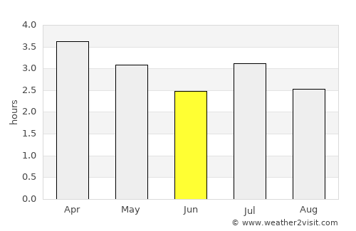 Valdez average rain in June