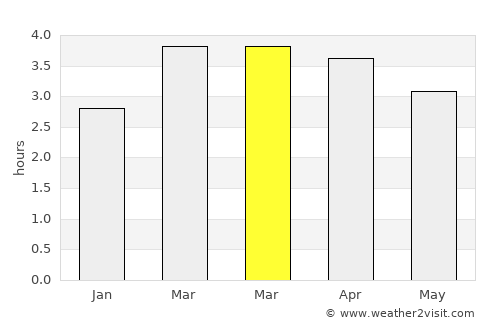 Valdez average rain in March