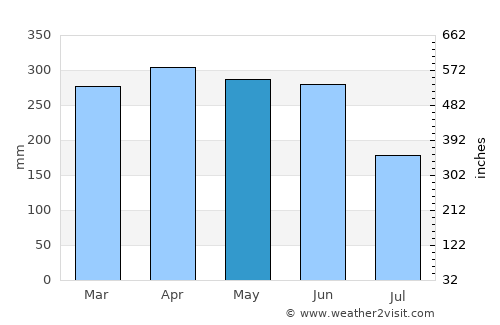 Valdez average rain in May